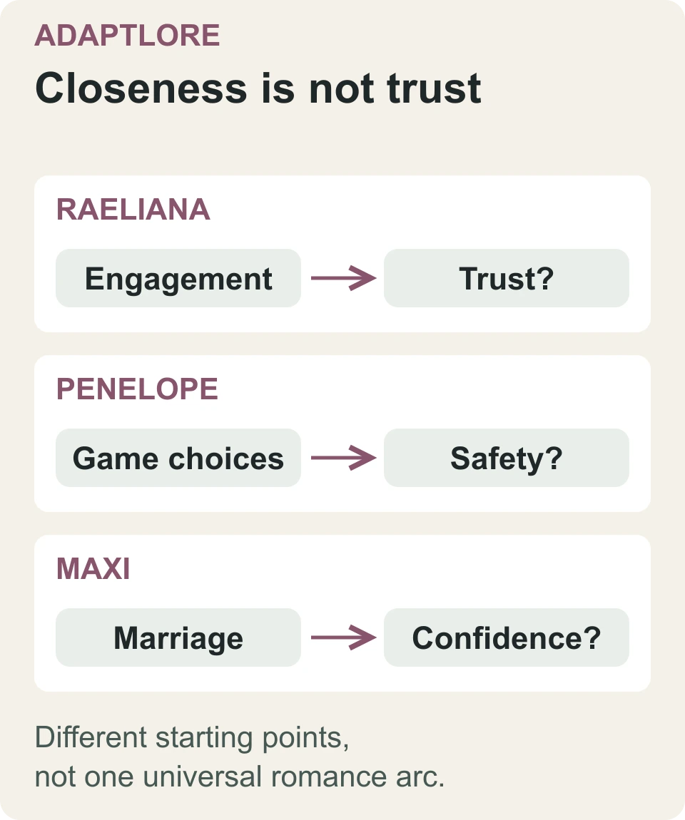 Three distinct romance starting points: Raeliana begins with an agreement, Penelope must survive the game’s choices, and Maxi is married before trust and confidence are secure.