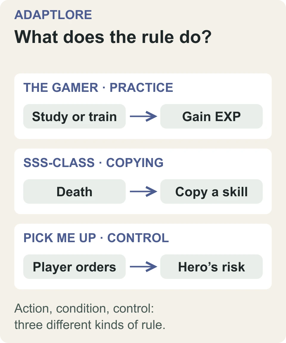 Three rules with different consequences: study or training earns experience in The Gamer, death enables copying in SSS-Class, and player orders expose heroes to risk in Pick Me Up.