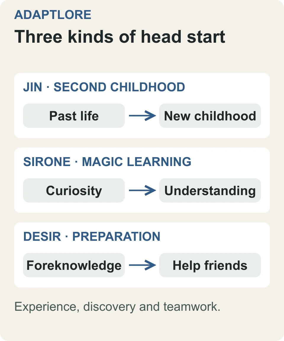 Three different sources of ability after TBATE: a past life supplies experience, study builds understanding, and foreknowledge guides preparation. None guarantees control of the new world.