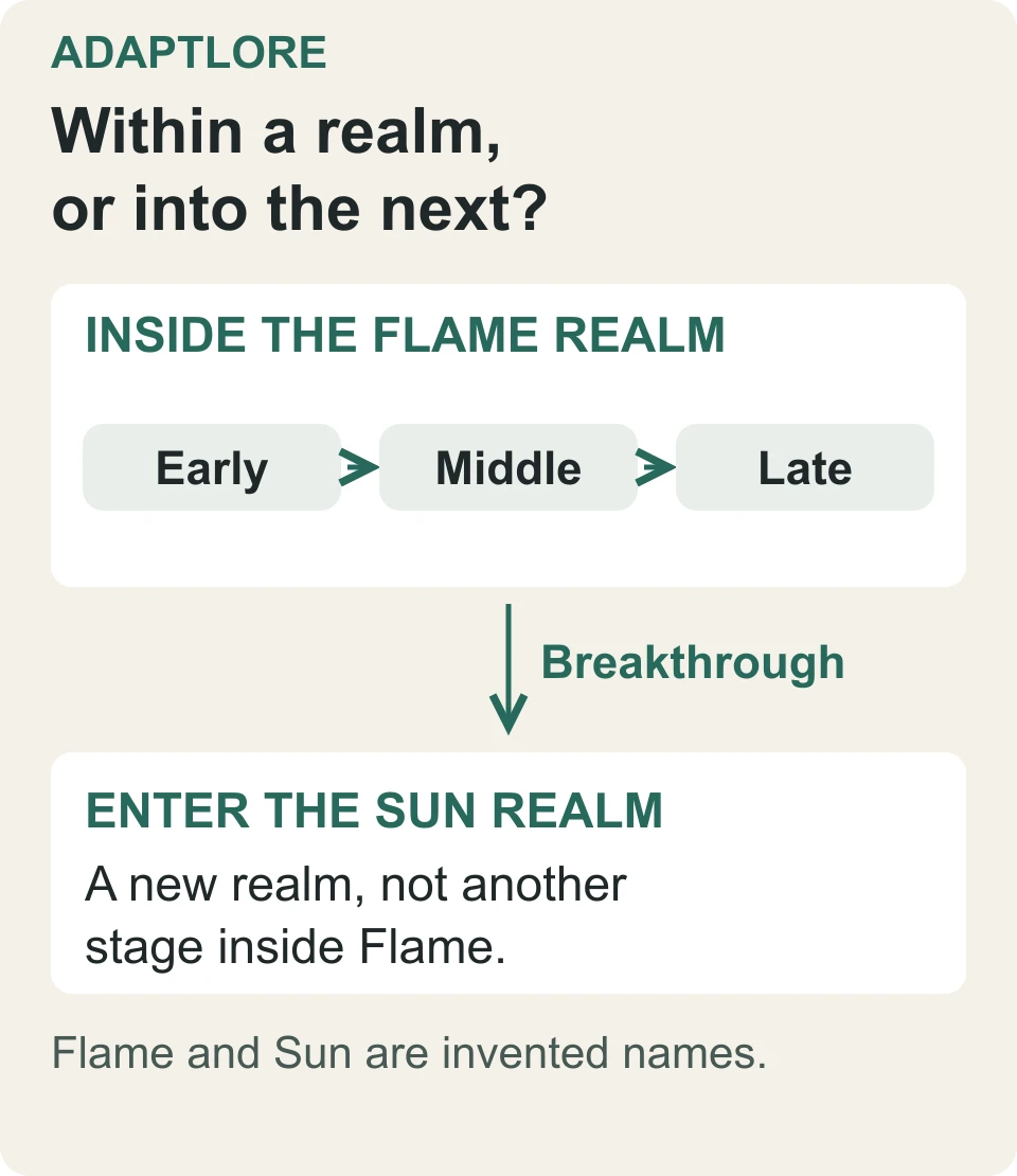 An illustrative realm ladder with invented names: early, middle and late Flame are steps inside one realm; crossing from Flame to Sun is a breakthrough into another realm.